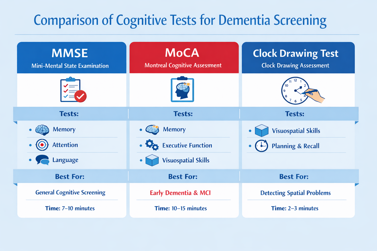 Cognitive Function Memory Tests Cognitive Assessments - Dementia Aide